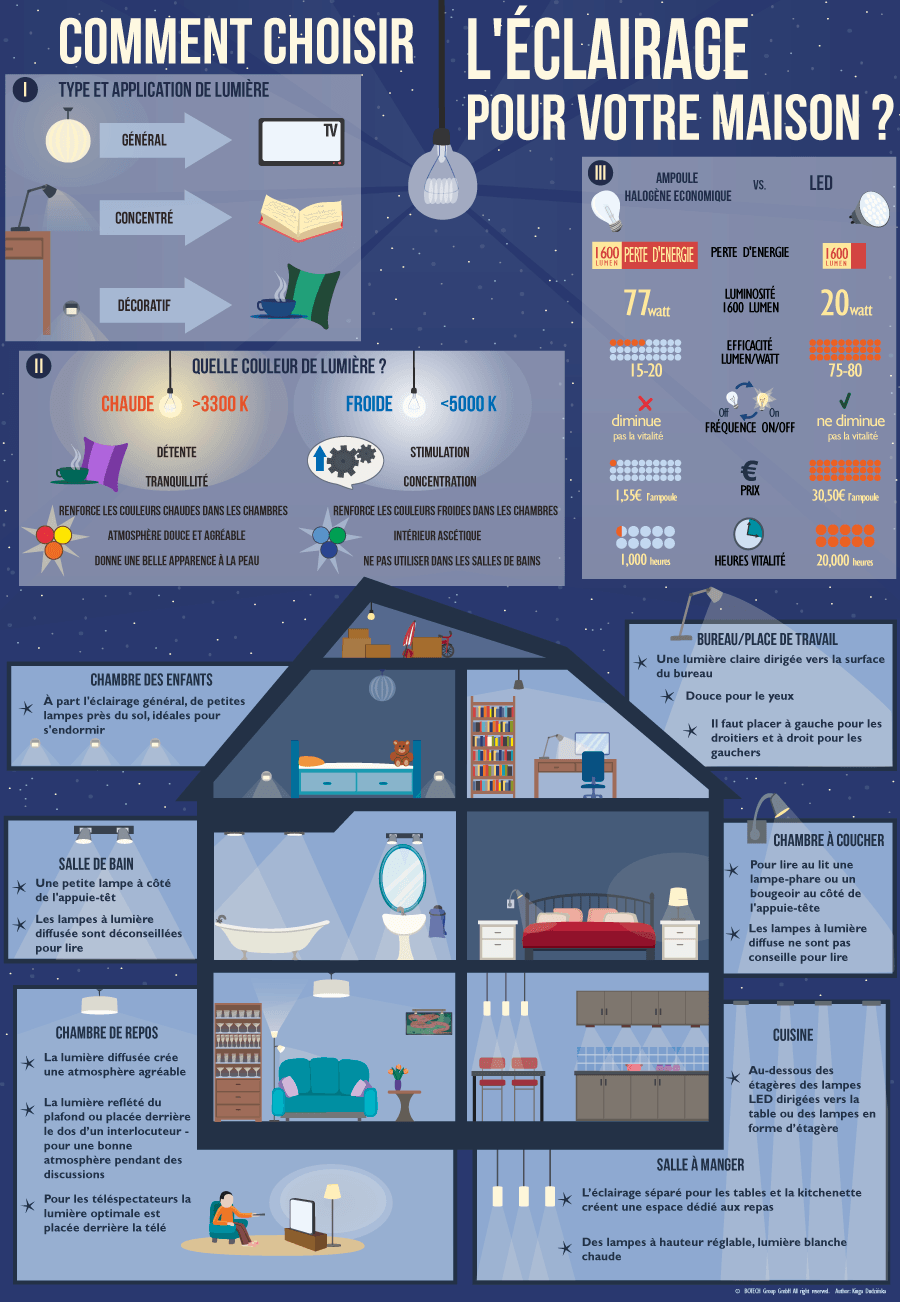 découvrez comment choisir l'éclairage idéal pour votre maison afin d'allier fonctionnalité et ambiance chaleureuse. conseils pratiques et astuces pour chaque pièce.